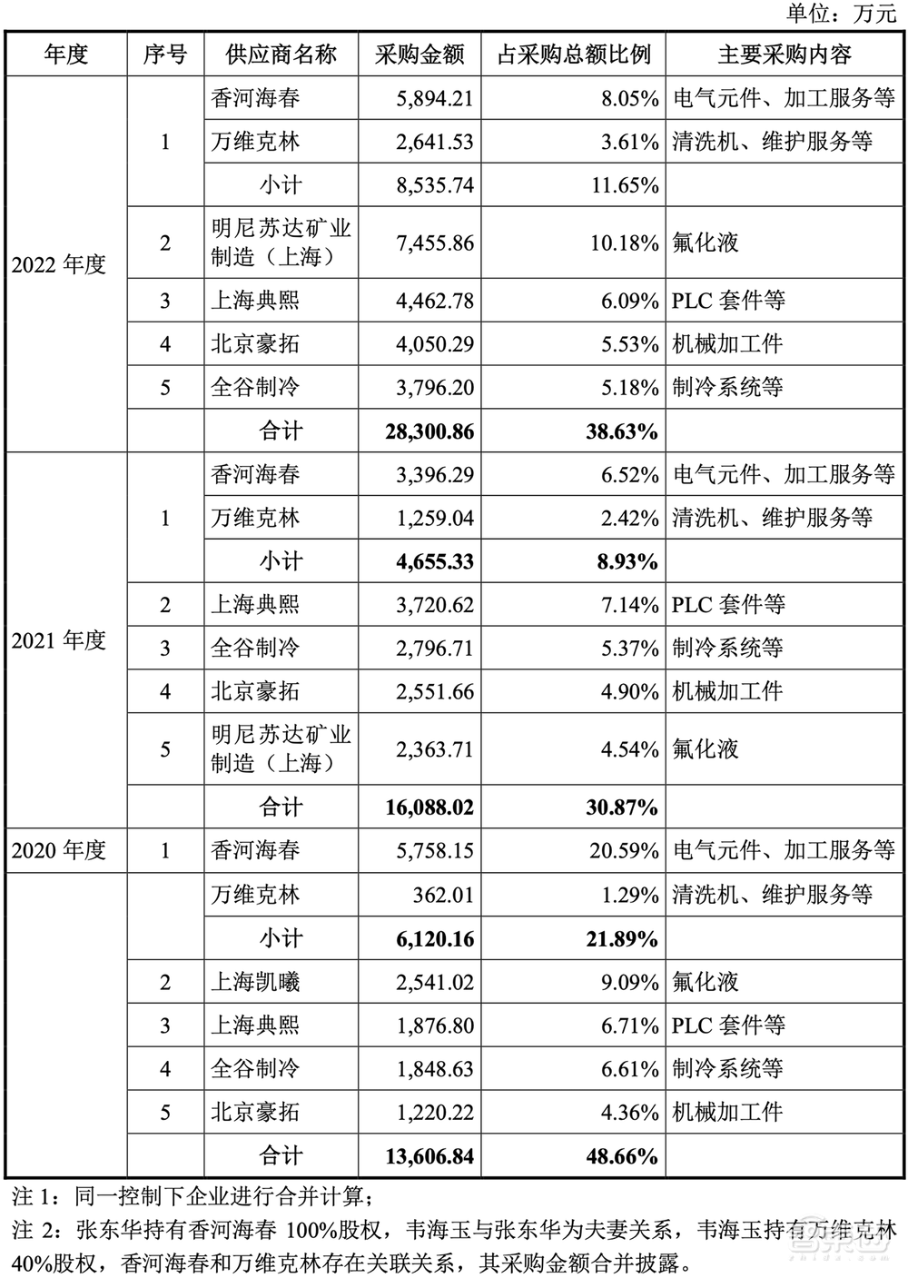 北京半导体专用设备龙头冲刺IPO!净利润三年暴涨13倍