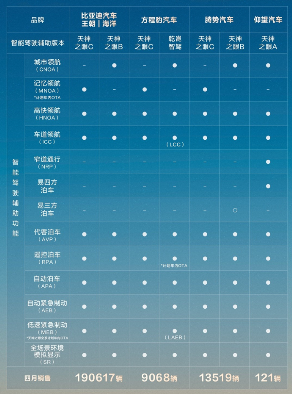 比亚迪4月智驾车型销量超20万辆！构建中国最大车云数据库，智驾工程师超5000人