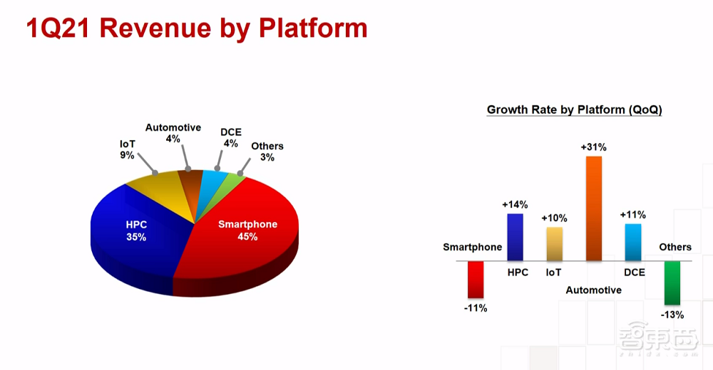 台积电Q1净利同比增长19%，7/5nm贡献一半营收