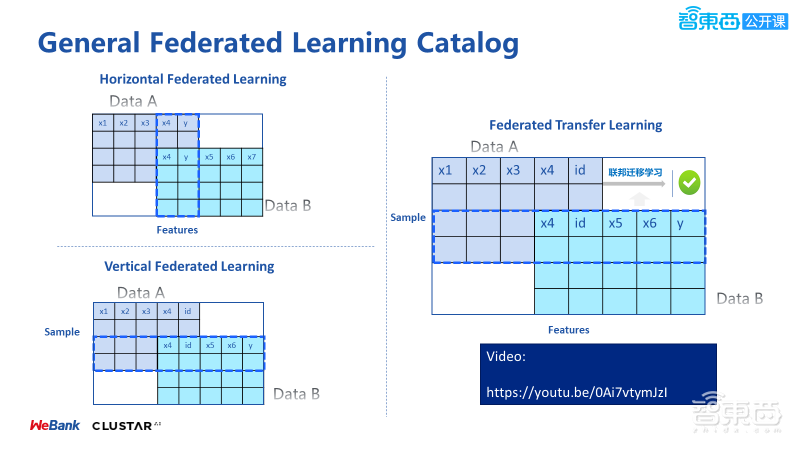微众银行与星云Clustar两位大牛54页PPT联合讲解联邦学习中的同态运算与密文传输【附PPT下载】