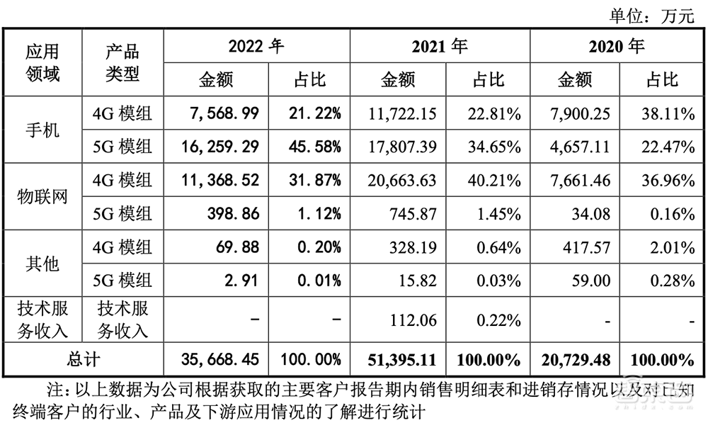 大基金二期参投，广州冲出一家射频芯片IPO！
