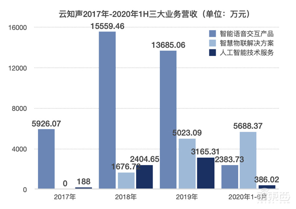 云知声IPO背后：AI语音算法+芯片双赛道，如何做“第一个吃螃蟹的人”？ 