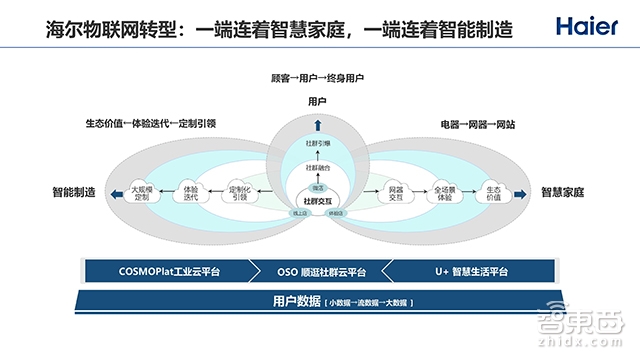 2000+个智能单品,180+个智能成套,向物联网转型的海尔如何突围全屋智能战局