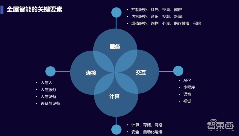 腾讯云马英奎:发挥资源与技术优势,从四大层面使能全屋智能
