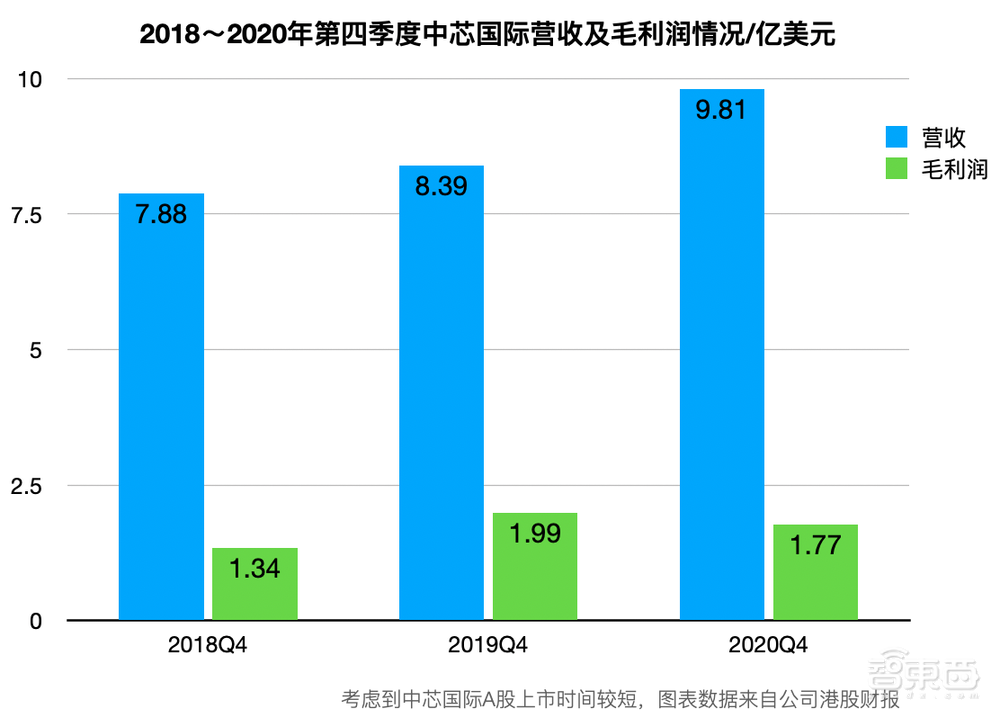 中芯赵海军回应实体清单影响:保证3个月生产不断链