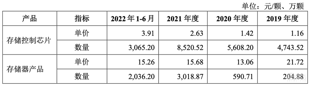 国产存储控制芯片商IPO获受理！累计出货2.7亿颗，去年营收7.45亿元