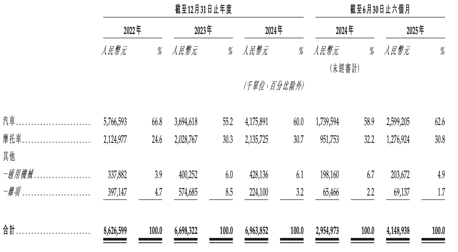 吉利奔驰投的智驾公司港股IPO!清华姚班天才掌舵,三年营收224亿