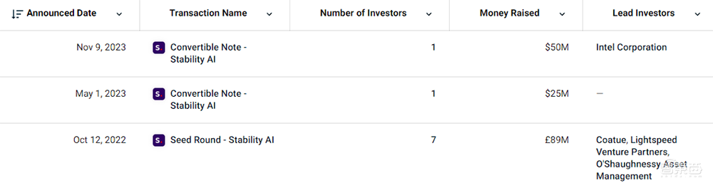 AIGC明星独角兽被曝卖身！投资者点名CEO下台，9个月流失15名高管
