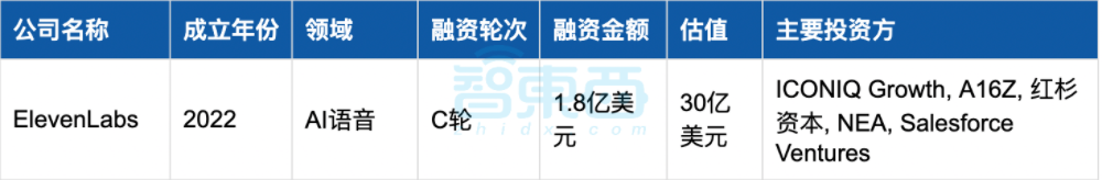 美国AI继续狂撒金,25家创企半年融资超1亿:十大领域最热!