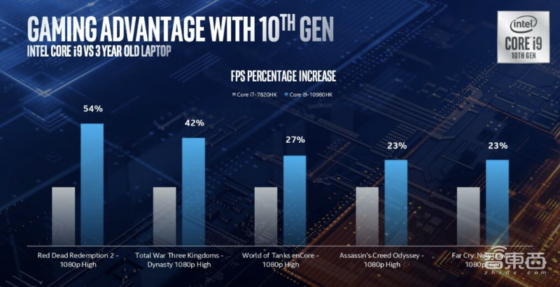 英特尔10代移动处理器发布,睿频5.3GHz!称将提供“台式级”性能