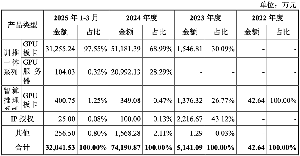 刚刚,上海GPU龙头过会!半年收入大涨437%