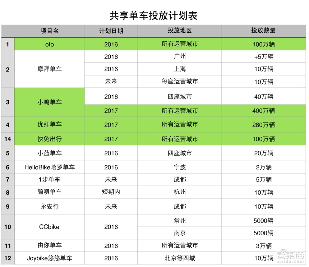 特写:17家共享单车的疯狂盛宴!