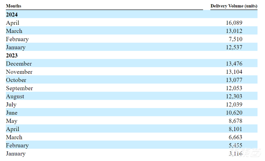 极氪更新招股书:拟募资22亿元,或于5月10日挂牌上市