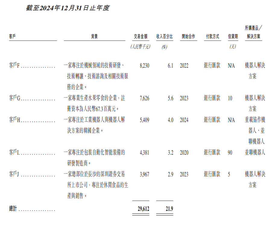 天津机器人公司赴港上市，深创投、王田苗、瓜子二手车杨浩涌持股