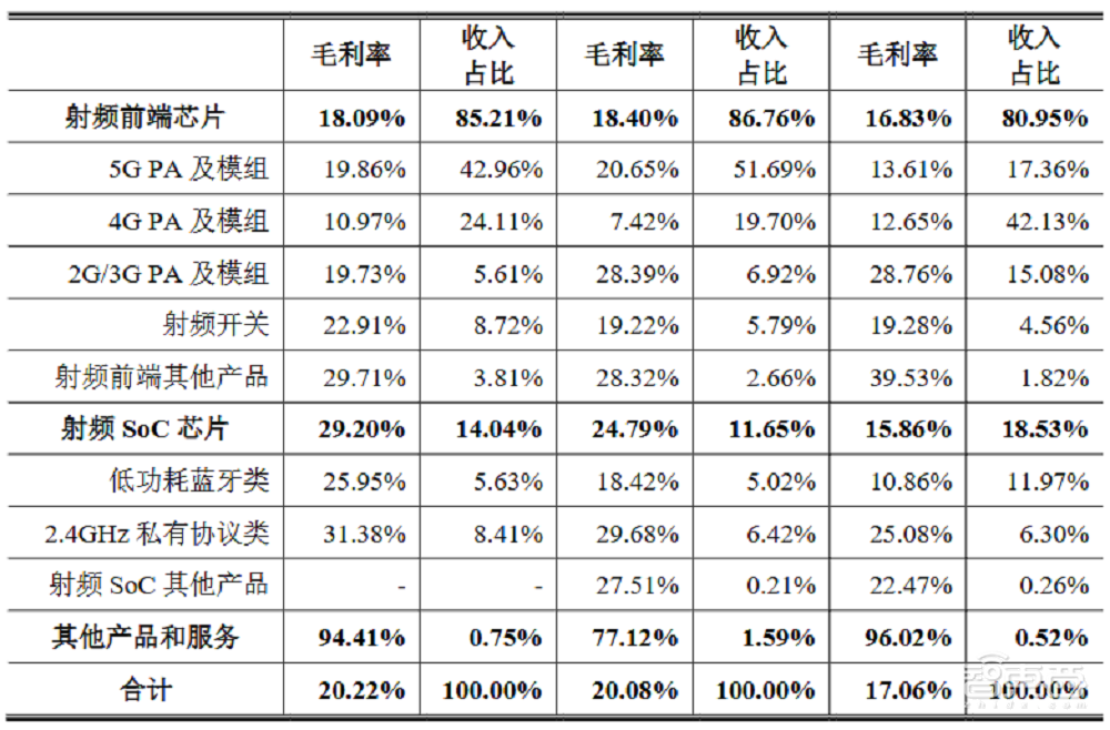 北京射频芯片龙头IPO获受理!华为小米持股,拟募资21亿