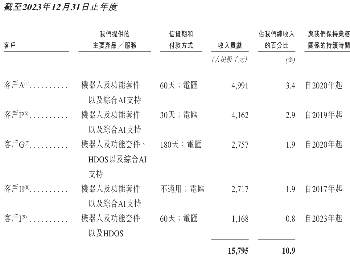 开盘暴涨近50%！酒店机器人一哥登陆港交所，背负19亿赎回负债
