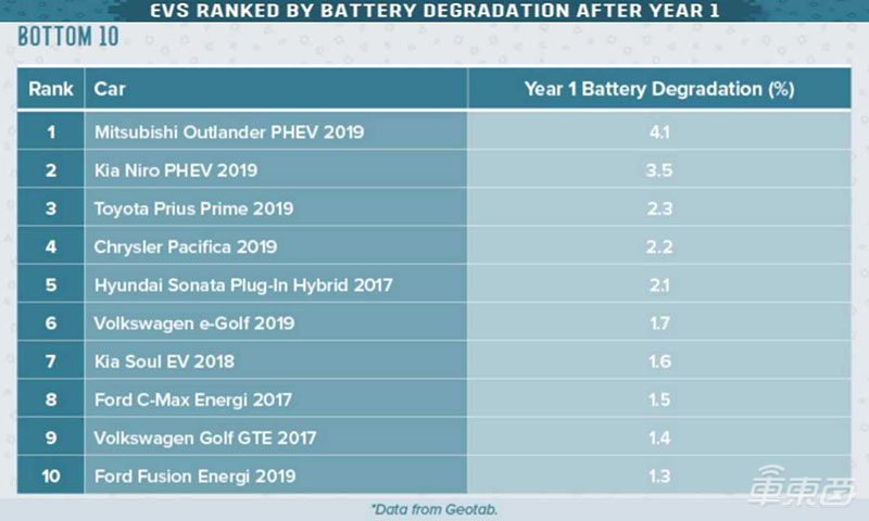 电动车电池衰减排名：雪佛兰Bolt表现最好，Model 3排名第三