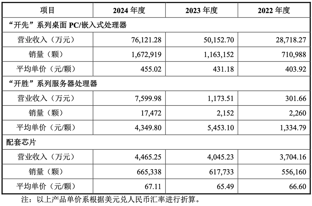 国产CPU龙头冲刺科创板!年销235万颗芯片,拟募资42亿元