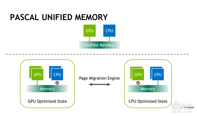 英伟达公开课实录 | Tesla V100深度讲解:专为深度学习设计的Tensor Core有多牛?