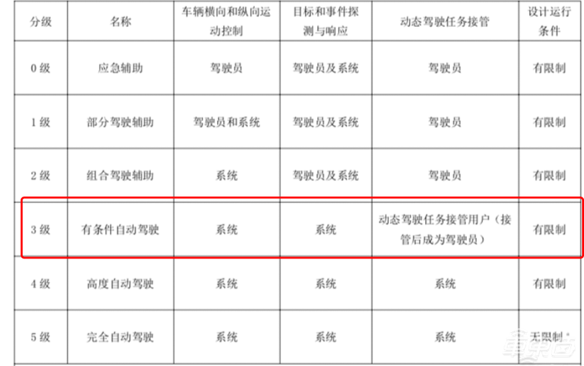 独家 | 奥迪取消L3级自动驾驶项目，投入10亿欧元，上千人研发多年