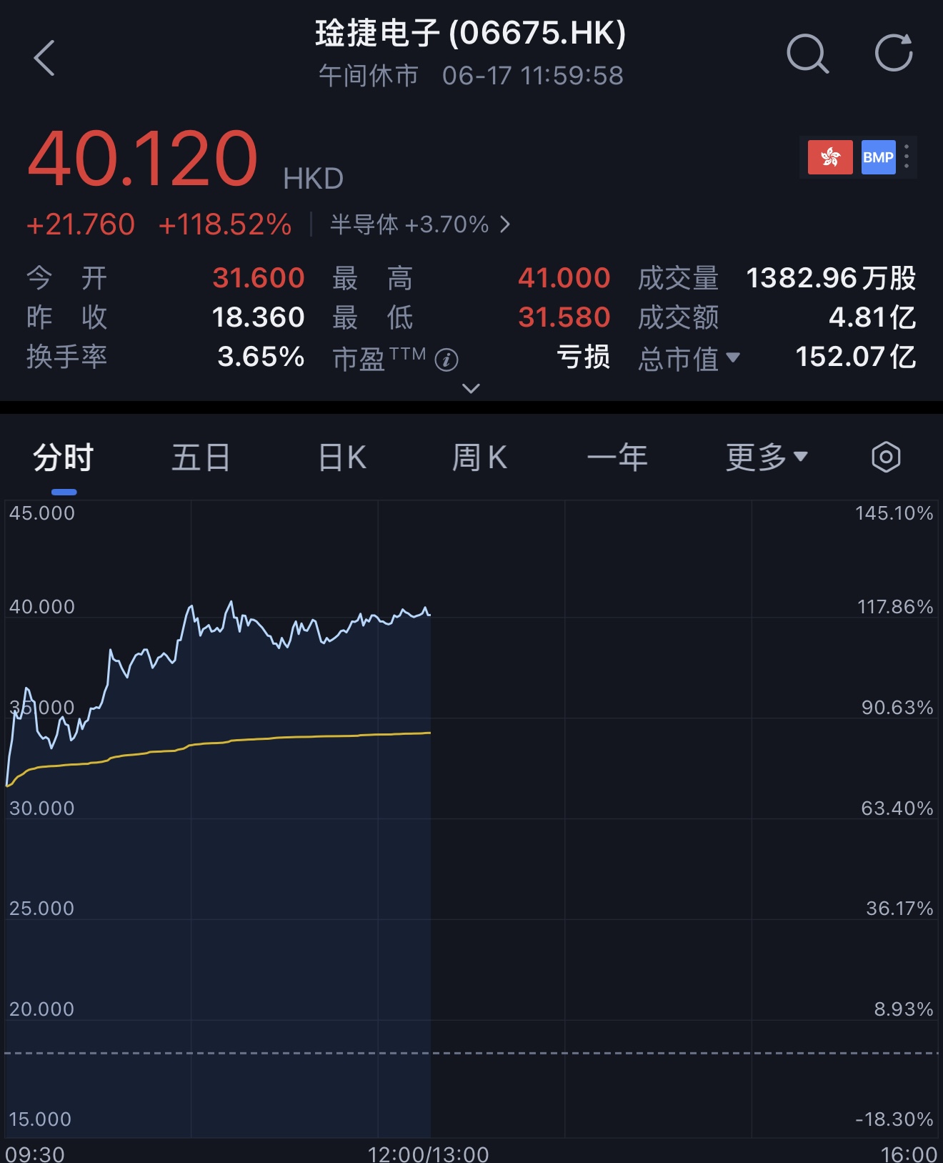 刚刚,宁王在无锡投出一个150亿芯片IPO!盘中暴涨123%