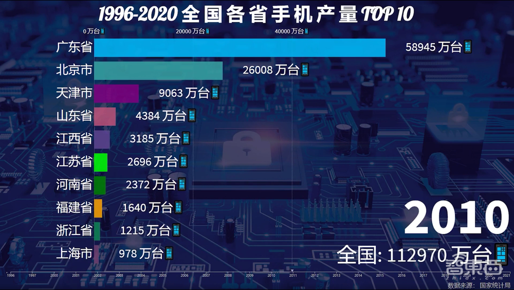 一年造20亿部手机背后,中国手机制造业风雨二十年