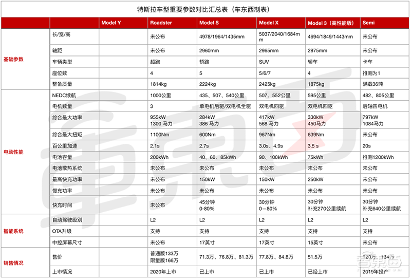 最便宜的特斯拉SUV来了，百公里加速3.5秒+，还是7座的
