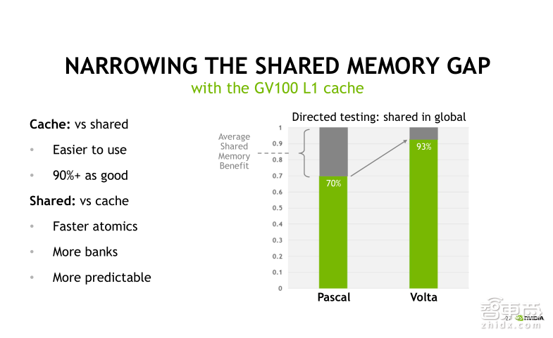 英伟达公开课实录 | Tesla V100深度讲解:专为深度学习设计的Tensor Core有多牛?
