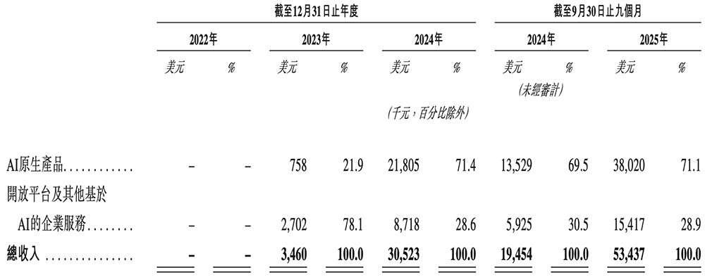 人均29岁的AI公司要IPO了!用户超2亿,米哈游阿里腾讯小红书持股