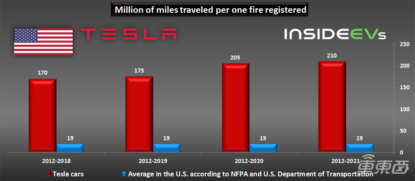 特斯拉汽车起火频率变低，4亿公里才会发生一起火灾事故