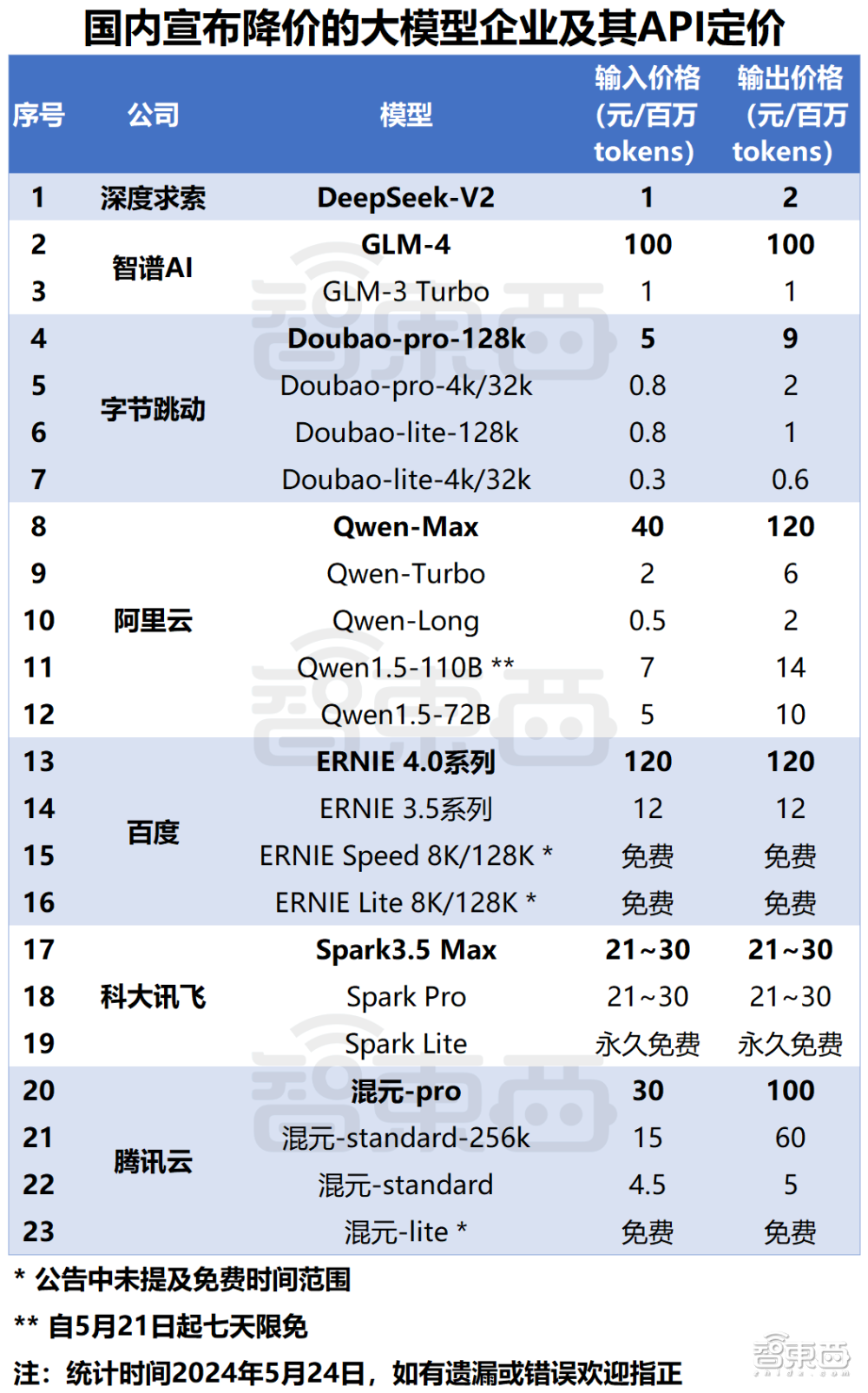大模型价格战调查：有客户调用量增5000倍，大模型落地的逻辑变了