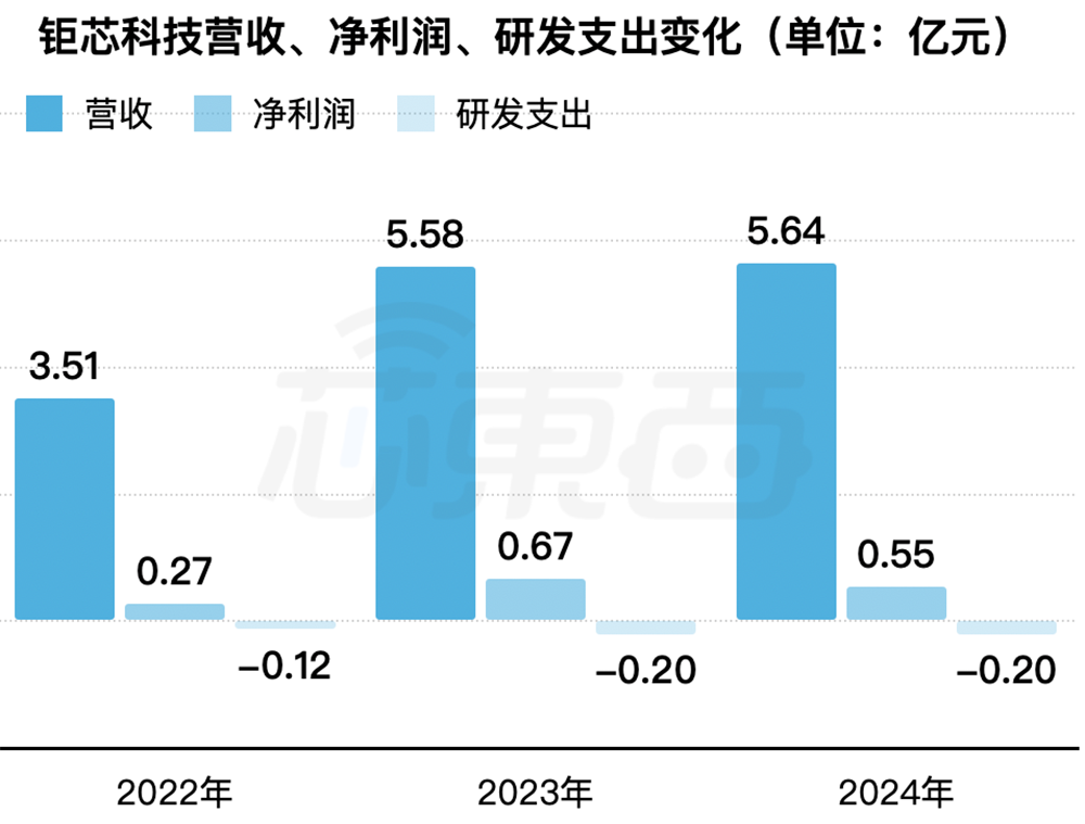 安徽半導(dǎo)體“小巨人”沖刺北交所：三年收入超14億，產(chǎn)品落地美的格力