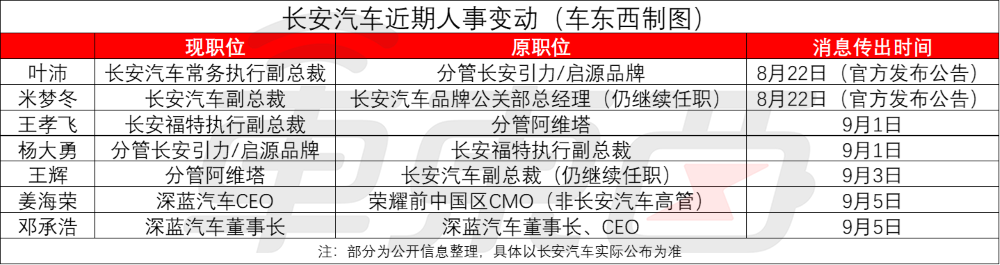 重庆新势力换帅!传前荣耀高管接任深蓝汽车CEO,长安两周内7位高管换防