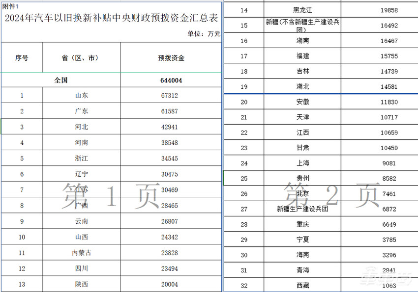 财政部牵头发起百亿补贴！电车置换可补1万，今年淘汰378万辆旧车