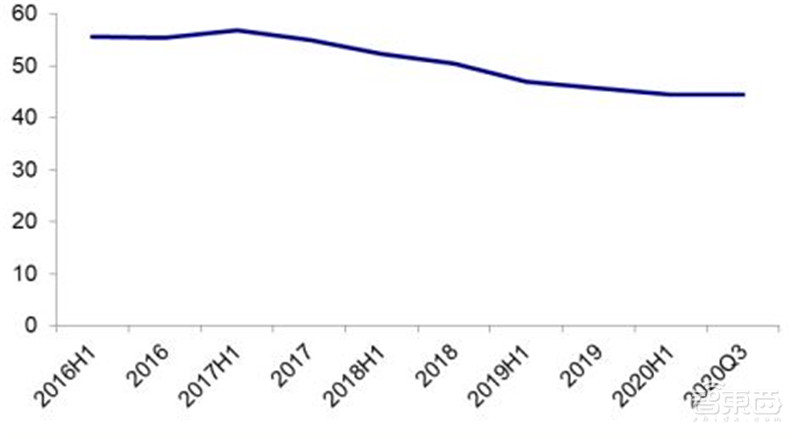 三大运营商对比全球同行:提速降费下仍然发展迅猛 | 智东西内参