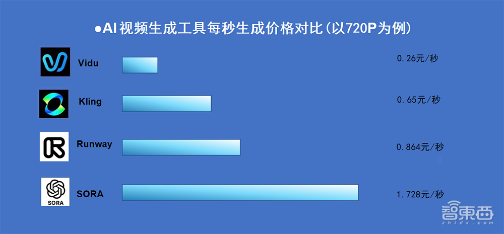1秒低至4分钱、20天用户超百万，国产视频大模型把价格打下来了