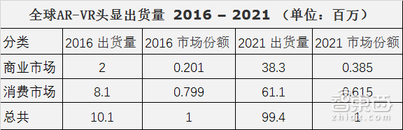 智东西晚报:HTC 6.3亿卖手机工厂救VR 2016全球手机出货14.7亿部