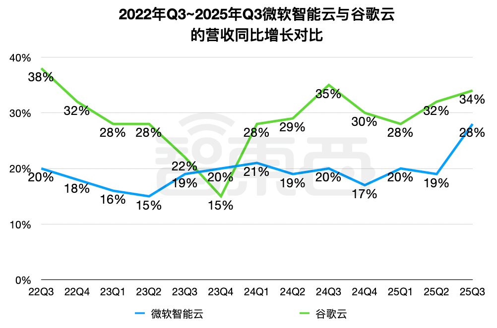 砸锅卖铁搞AI，AI终于赚钱了！谷歌大涨16%，微软狂飙18%