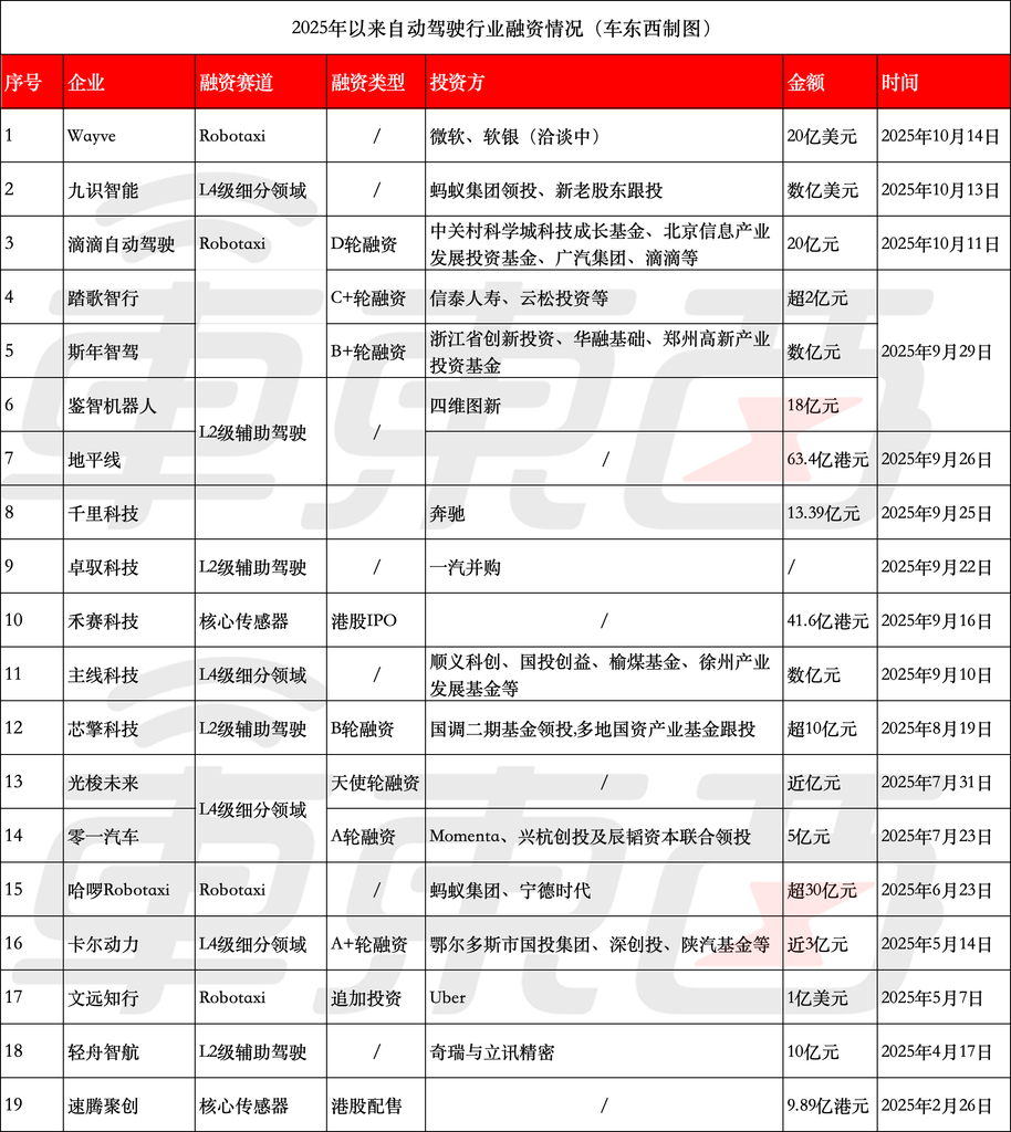 自动驾驶大爆发！19起融资吸金超300亿，四大赛道都很火热