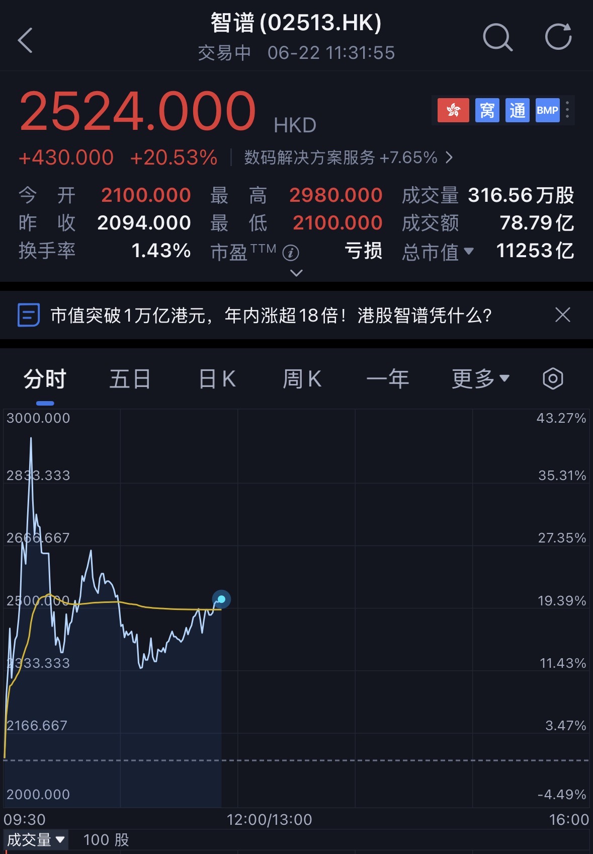暴涨2076%,中国首个万亿AI公司诞生!