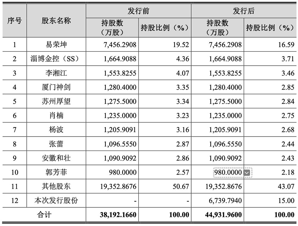 福建半导体光刻材料龙头冲刺科创板!供货主流12英寸晶圆厂,拟募资10亿元