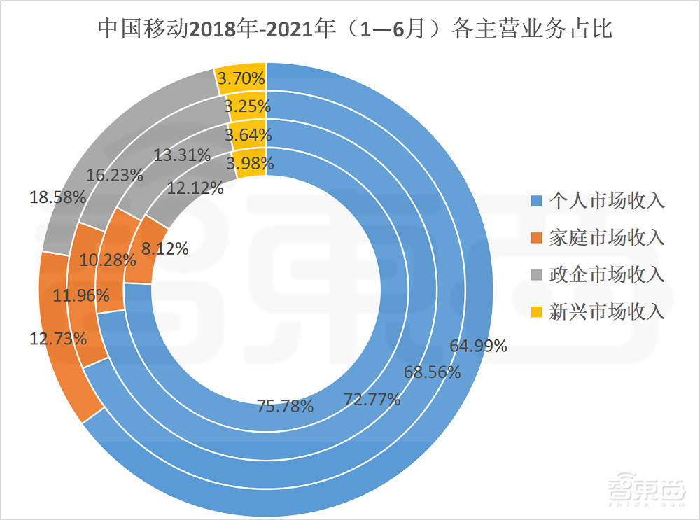 中国移动重回A股，拟募资560亿元，三大通讯巨头即将聚齐！