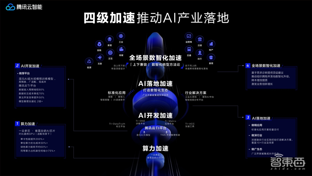 腾讯云智能打法首揭秘!4条快速路让AI“开箱即用”