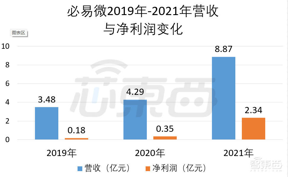 小米美的參投，又一電源管理芯片商上市，開(kāi)盤(pán)漲超26%