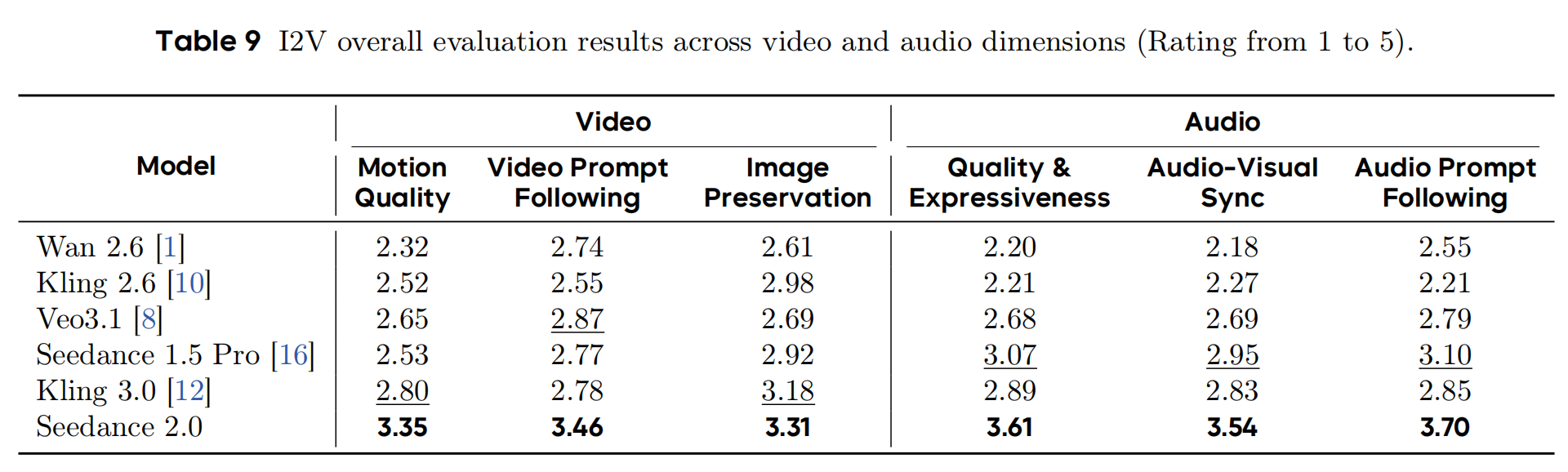 字节发Seedance 2.0论文，详解四大核心能力，评测细节披露