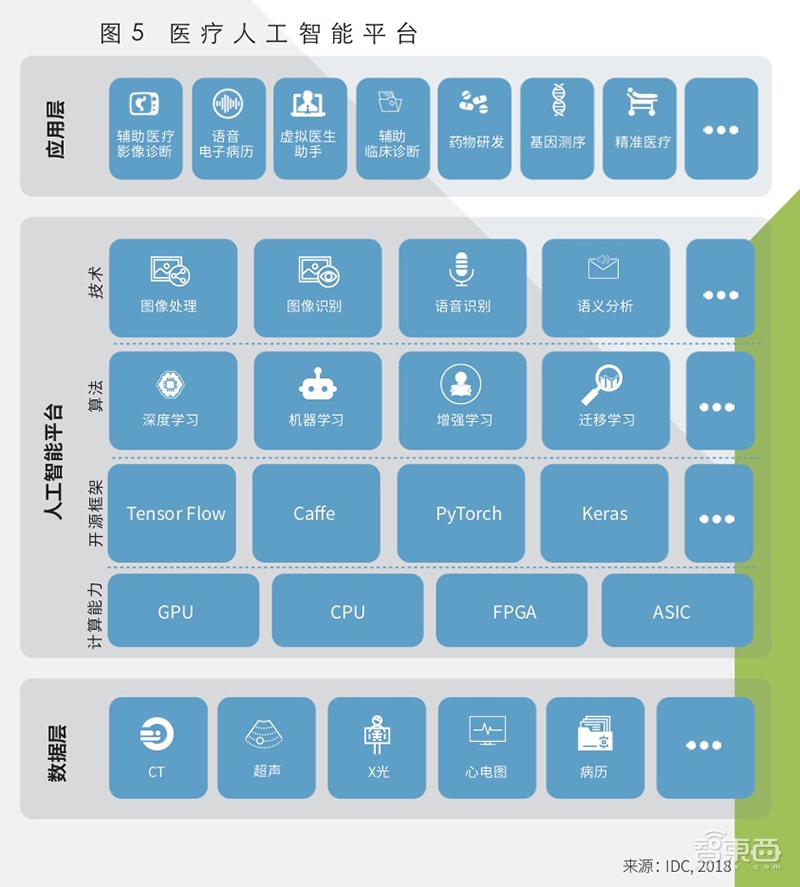 拯救顽疾大作战!IDC绘中国医疗AI生态图谱,英伟达献医疗影像新杀器【附下载】|智东西内参