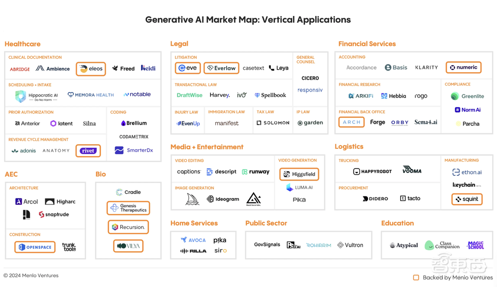 门罗风投:企业生成式AI支出激增500%,AI Agent成新焦点