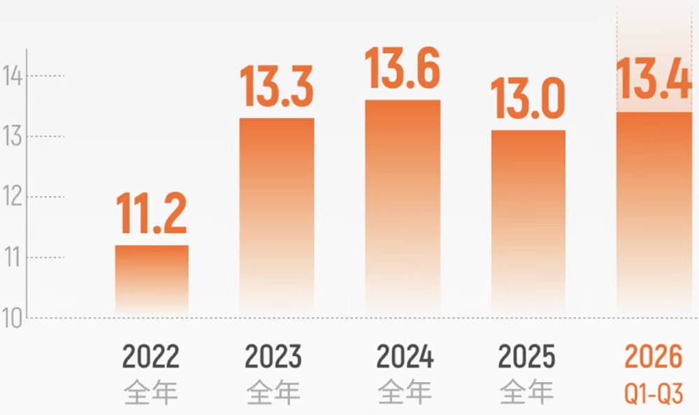 摩尔线程Q3提前盈利!营收暴涨1773.9%