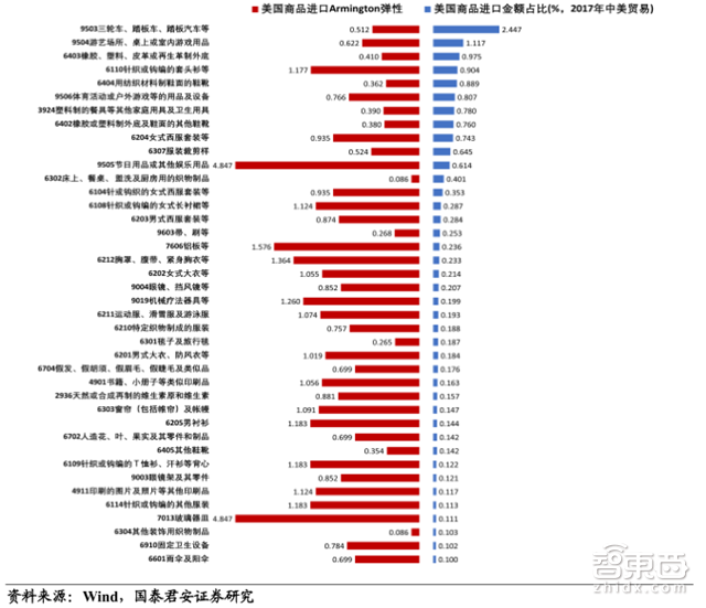 放弃幻想 和特朗普打持久战！一文详解2500亿美元关税清单【附下载】| 智东西内参