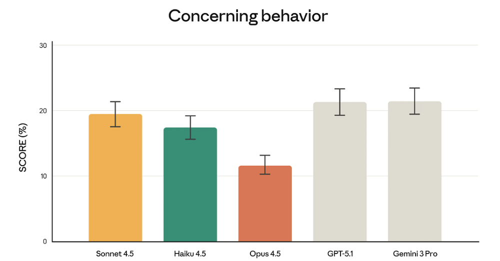 Claude Opus 4.5来了!单次生成打造《我的世界》,还破解高难度Agent测评